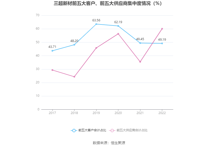 AG九游会·(中国)官方网站三超新材：2022年盈利128307万元 同比扭亏(图4)