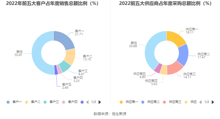 AG九游会·(中国)官方网站三超新材：2022年盈利128307万元 同比扭亏(图5)