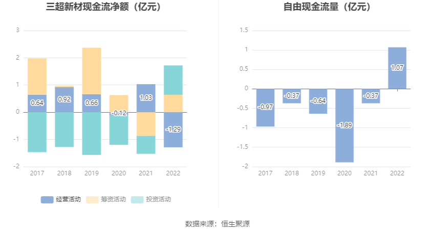 AG九游会·(中国)官方网站三超新材：2022年盈利128307万元 同比扭亏(图7)