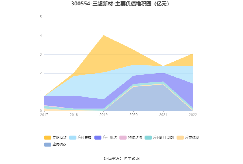 AG九游会·(中国)官方网站三超新材：2022年盈利128307万元 同比扭亏(图12)