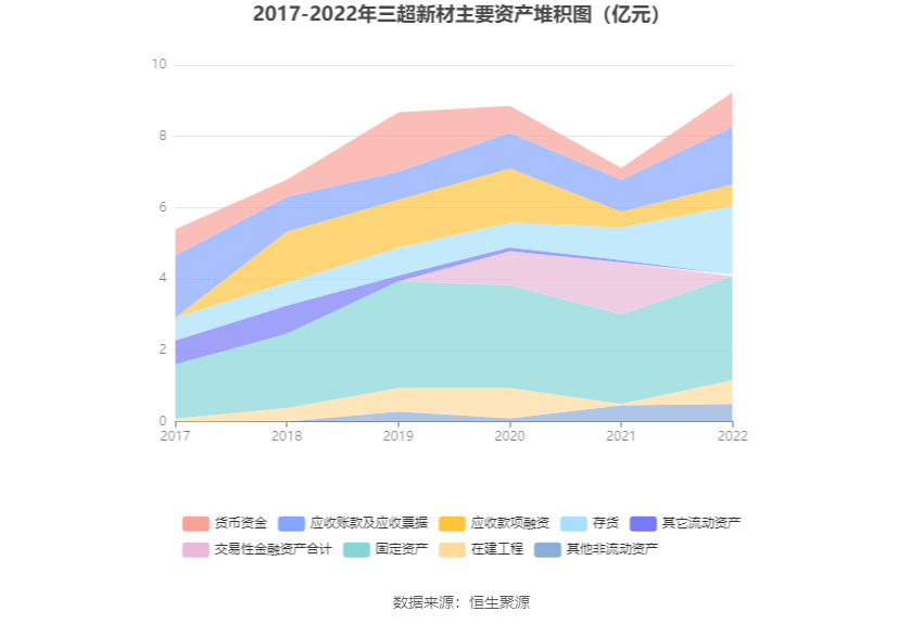 AG九游会·(中国)官方网站三超新材：2022年盈利128307万元 同比扭亏(图11)