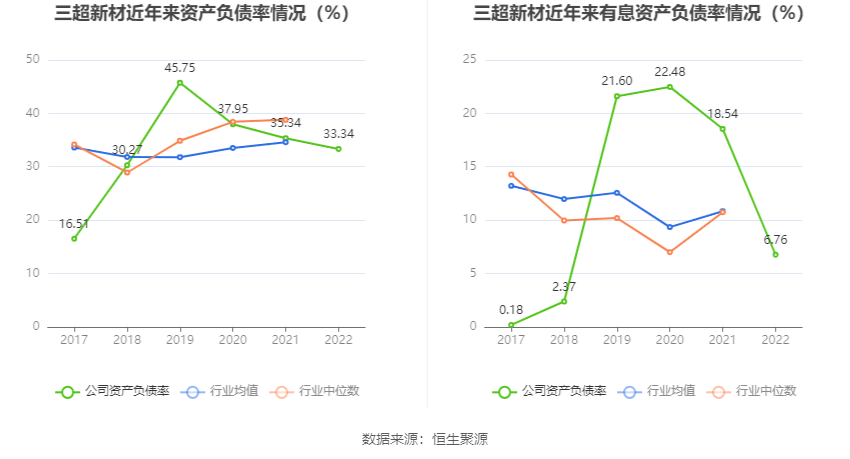 AG九游会·(中国)官方网站三超新材：2022年盈利128307万元 同比扭亏(图15)