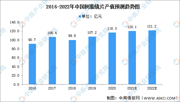 2022年中国树脂镜片行业市场数据预测分析（图）(图1)