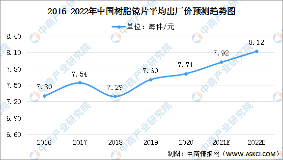 2022年中国树脂镜片行业市场数据预测分析（图）(图3)