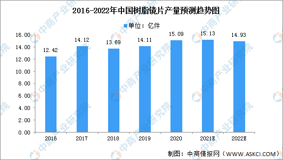 2022年中国树脂镜片行业市场数据预测分析（图）(图2)