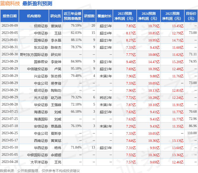 中银证券：给予蓝晓科技买入评级(图1)