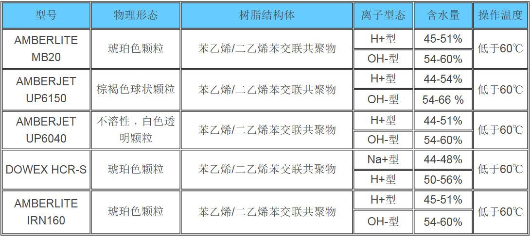 罗门哈斯电子级抛光树脂AMBERJET UP6150进口杜邦纯水树脂(图1)