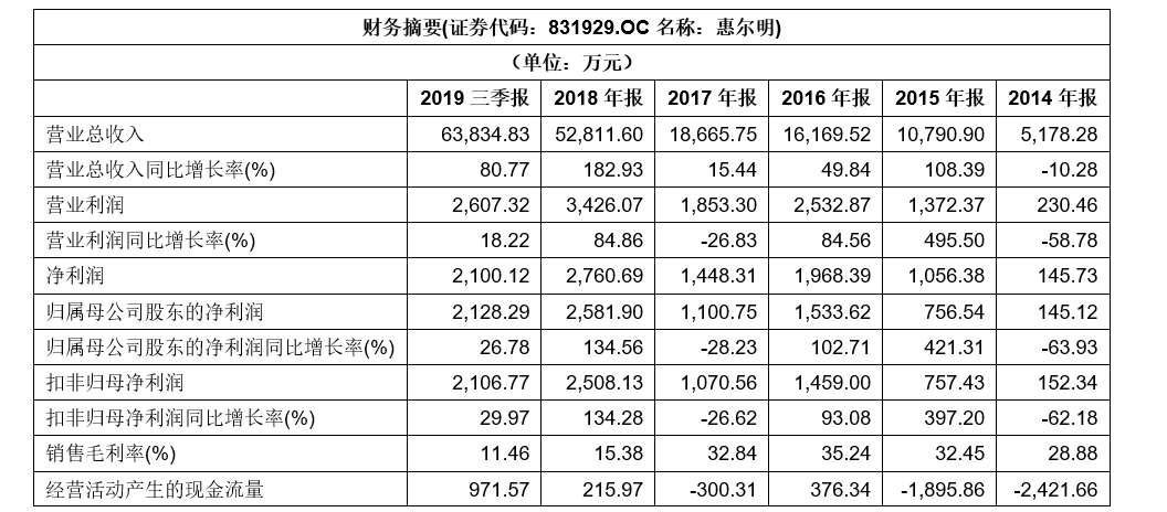 【新鼎资本研究】新三板优质企业之四十一——惠尔明(图5)