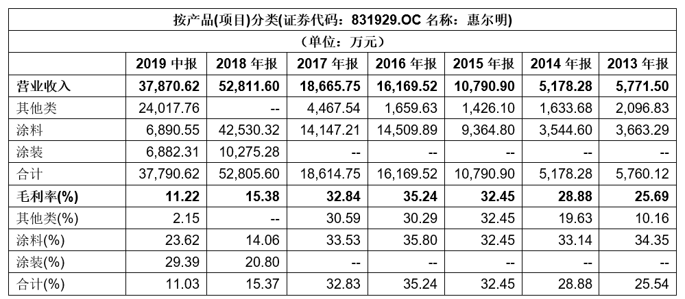 【新鼎资本研究】新三板优质企业之四十一——惠尔明(图6)